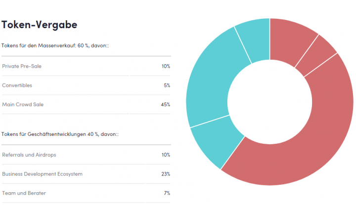 Initialer Token Sale des ersten börsengelisteten Kunden